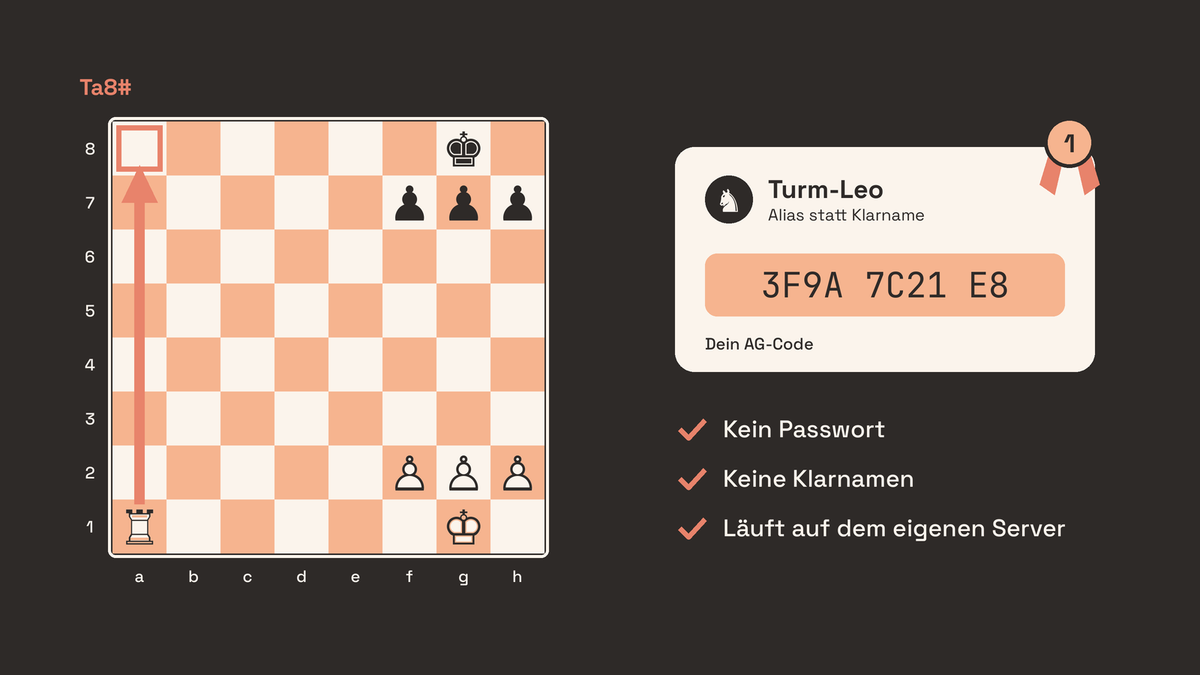 Schachbrett mit Grundreihenmatt Ta8, Zielfeld a8 markiert; daneben eine Code-Karte mit Alias statt Klarname und den Punkten kein Passwort, keine Klarnamen, eigener Server