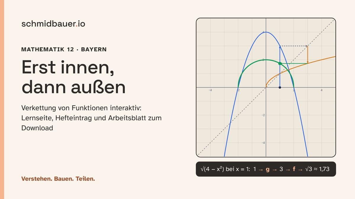 Erst innen, dann außen: Verkettung von Funktionen interaktiv